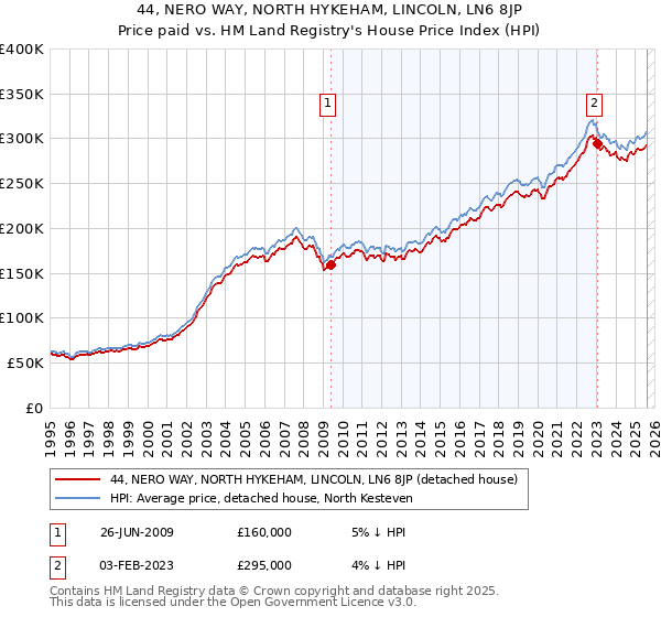 44, NERO WAY, NORTH HYKEHAM, LINCOLN, LN6 8JP: Price paid vs HM Land Registry's House Price Index