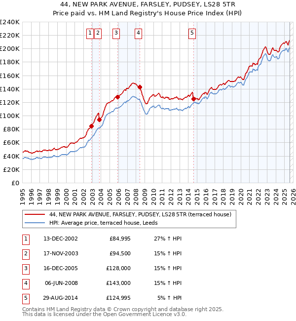 44, NEW PARK AVENUE, FARSLEY, PUDSEY, LS28 5TR: Price paid vs HM Land Registry's House Price Index
