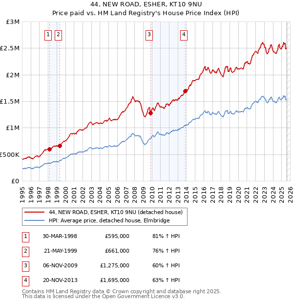44, NEW ROAD, ESHER, KT10 9NU: Price paid vs HM Land Registry's House Price Index