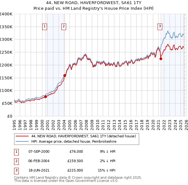 44, NEW ROAD, HAVERFORDWEST, SA61 1TY: Price paid vs HM Land Registry's House Price Index