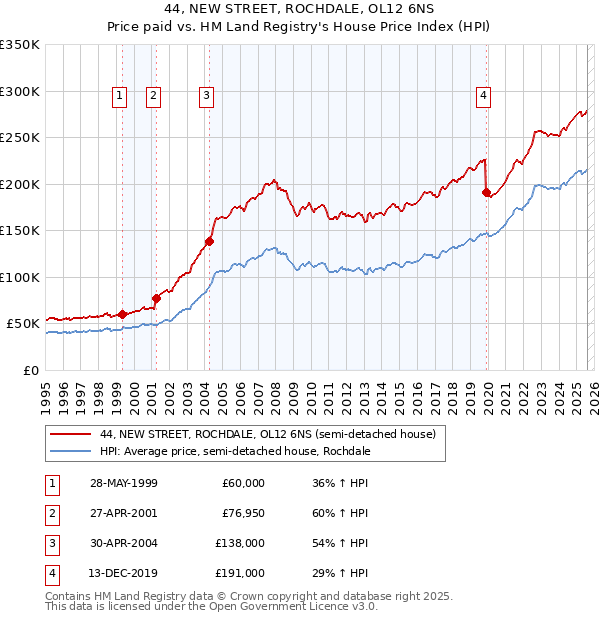 44, NEW STREET, ROCHDALE, OL12 6NS: Price paid vs HM Land Registry's House Price Index