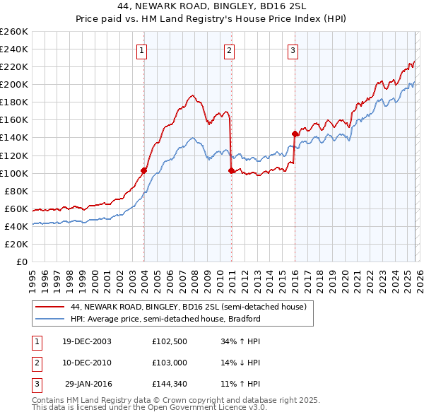 44, NEWARK ROAD, BINGLEY, BD16 2SL: Price paid vs HM Land Registry's House Price Index