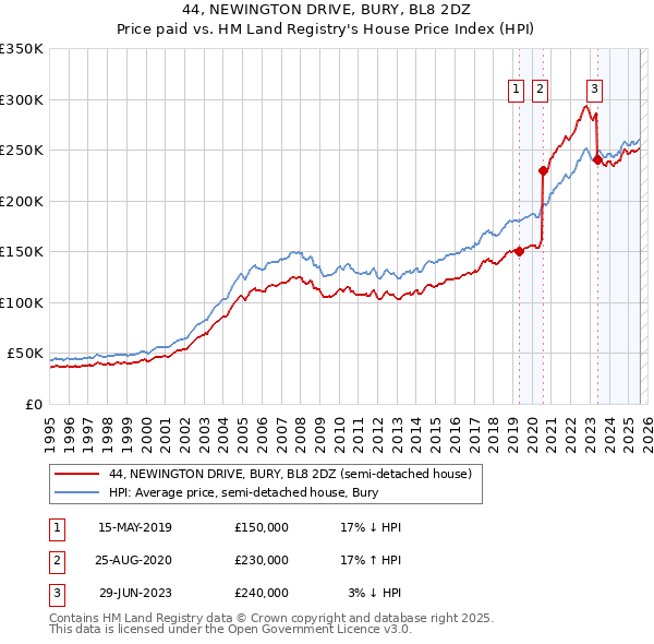 44, NEWINGTON DRIVE, BURY, BL8 2DZ: Price paid vs HM Land Registry's House Price Index