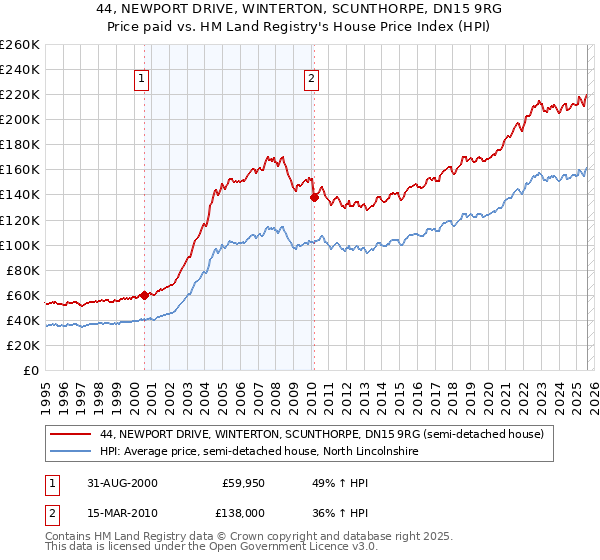44, NEWPORT DRIVE, WINTERTON, SCUNTHORPE, DN15 9RG: Price paid vs HM Land Registry's House Price Index