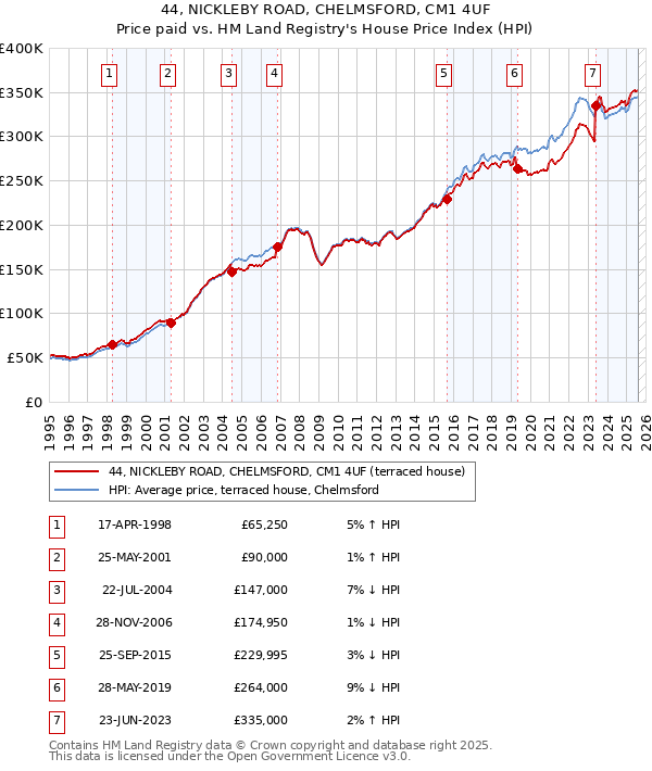 44, NICKLEBY ROAD, CHELMSFORD, CM1 4UF: Price paid vs HM Land Registry's House Price Index