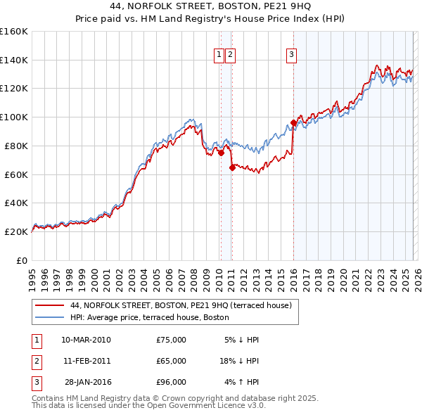 44, NORFOLK STREET, BOSTON, PE21 9HQ: Price paid vs HM Land Registry's House Price Index