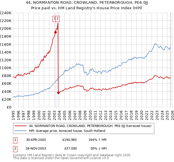 44, NORMANTON ROAD, CROWLAND, PETERBOROUGH, PE6 0JJ: Price paid vs HM Land Registry's House Price Index