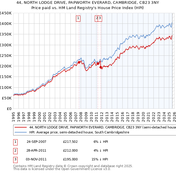 44, NORTH LODGE DRIVE, PAPWORTH EVERARD, CAMBRIDGE, CB23 3NY: Price paid vs HM Land Registry's House Price Index