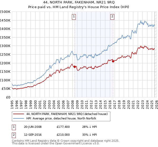 44, NORTH PARK, FAKENHAM, NR21 9RQ: Price paid vs HM Land Registry's House Price Index