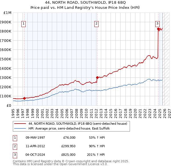 44, NORTH ROAD, SOUTHWOLD, IP18 6BQ: Price paid vs HM Land Registry's House Price Index