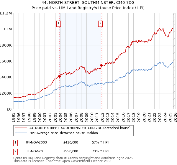 44, NORTH STREET, SOUTHMINSTER, CM0 7DG: Price paid vs HM Land Registry's House Price Index