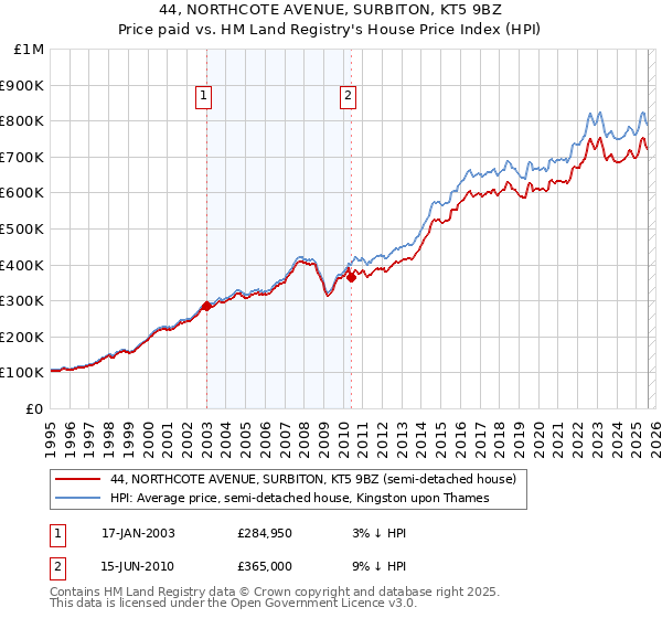 44, NORTHCOTE AVENUE, SURBITON, KT5 9BZ: Price paid vs HM Land Registry's House Price Index