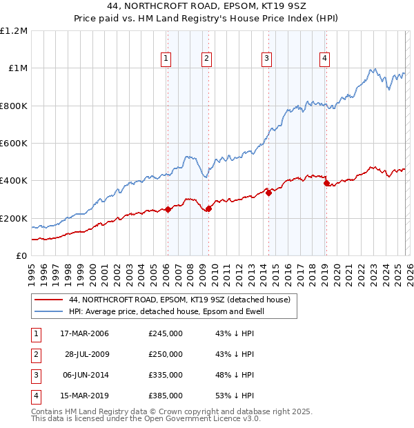 44, NORTHCROFT ROAD, EPSOM, KT19 9SZ: Price paid vs HM Land Registry's House Price Index