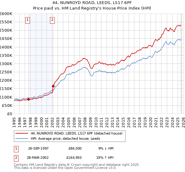 44, NUNROYD ROAD, LEEDS, LS17 6PF: Price paid vs HM Land Registry's House Price Index