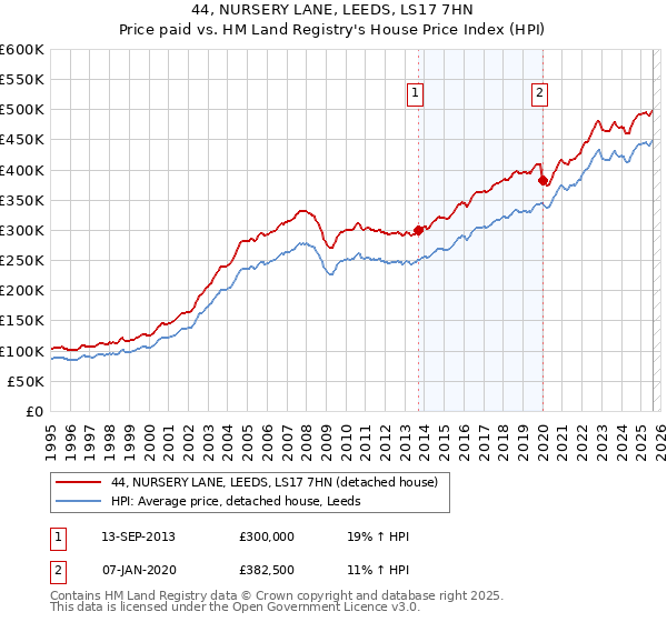 44, NURSERY LANE, LEEDS, LS17 7HN: Price paid vs HM Land Registry's House Price Index