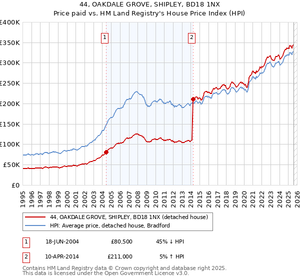 44, OAKDALE GROVE, SHIPLEY, BD18 1NX: Price paid vs HM Land Registry's House Price Index