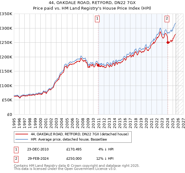 44, OAKDALE ROAD, RETFORD, DN22 7GX: Price paid vs HM Land Registry's House Price Index