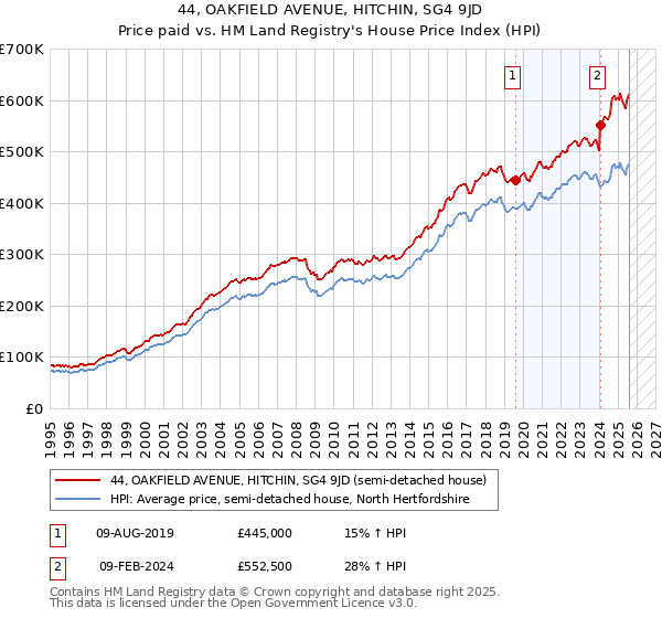 44, OAKFIELD AVENUE, HITCHIN, SG4 9JD: Price paid vs HM Land Registry's House Price Index