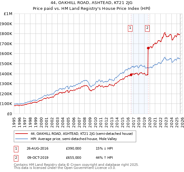 44, OAKHILL ROAD, ASHTEAD, KT21 2JG: Price paid vs HM Land Registry's House Price Index