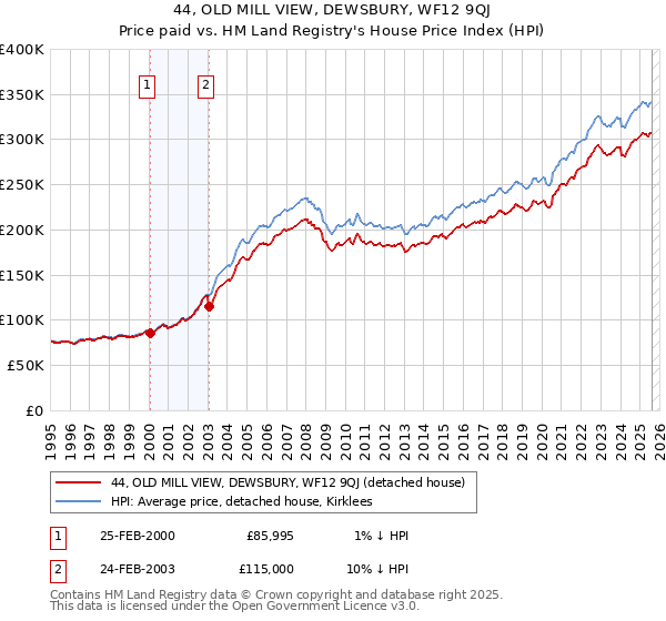44, OLD MILL VIEW, DEWSBURY, WF12 9QJ: Price paid vs HM Land Registry's House Price Index
