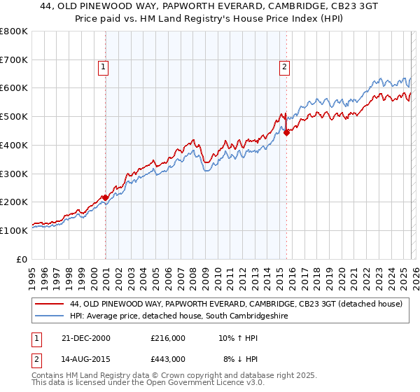44, OLD PINEWOOD WAY, PAPWORTH EVERARD, CAMBRIDGE, CB23 3GT: Price paid vs HM Land Registry's House Price Index