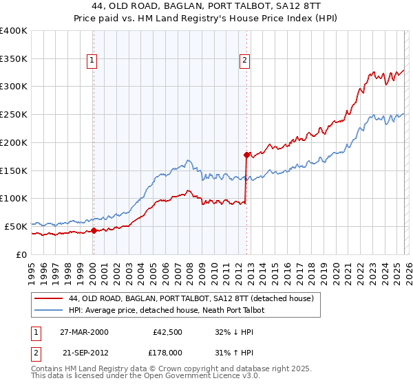 44, OLD ROAD, BAGLAN, PORT TALBOT, SA12 8TT: Price paid vs HM Land Registry's House Price Index