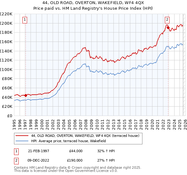 44, OLD ROAD, OVERTON, WAKEFIELD, WF4 4QX: Price paid vs HM Land Registry's House Price Index