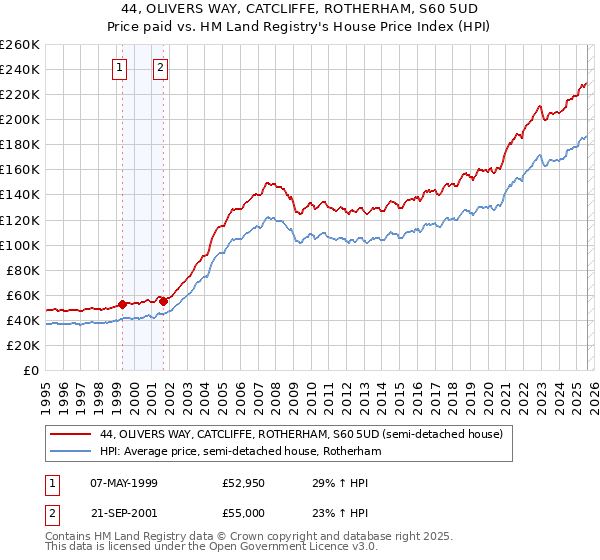 44, OLIVERS WAY, CATCLIFFE, ROTHERHAM, S60 5UD: Price paid vs HM Land Registry's House Price Index