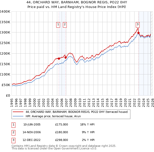 44, ORCHARD WAY, BARNHAM, BOGNOR REGIS, PO22 0HY: Price paid vs HM Land Registry's House Price Index