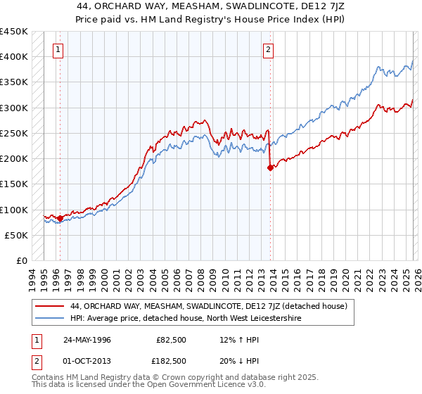 44, ORCHARD WAY, MEASHAM, SWADLINCOTE, DE12 7JZ: Price paid vs HM Land Registry's House Price Index