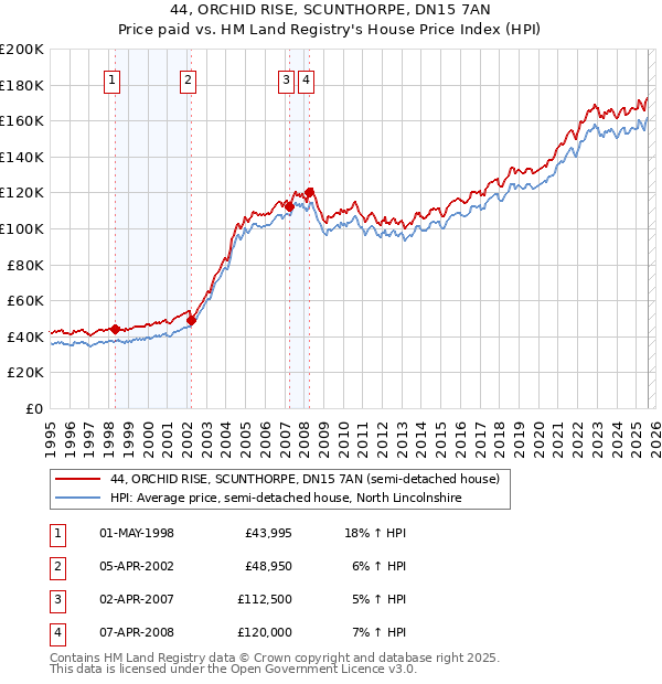 44, ORCHID RISE, SCUNTHORPE, DN15 7AN: Price paid vs HM Land Registry's House Price Index