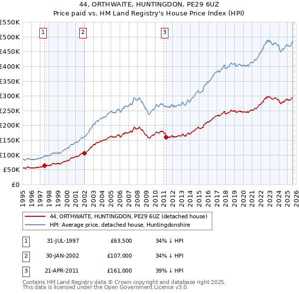44, ORTHWAITE, HUNTINGDON, PE29 6UZ: Price paid vs HM Land Registry's House Price Index