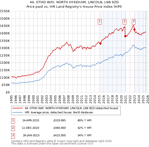 44, OTHO WAY, NORTH HYKEHAM, LINCOLN, LN6 9ZD: Price paid vs HM Land Registry's House Price Index