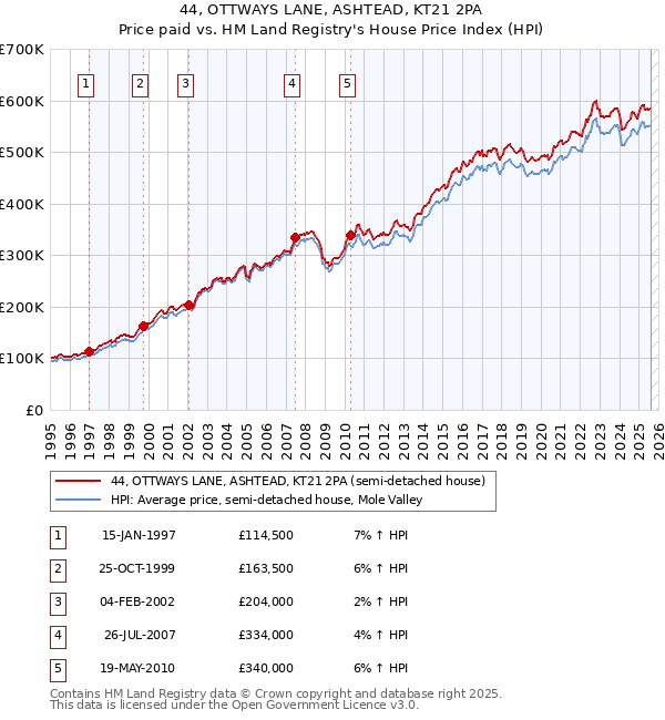 44, OTTWAYS LANE, ASHTEAD, KT21 2PA: Price paid vs HM Land Registry's House Price Index