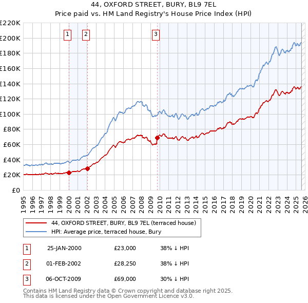 44, OXFORD STREET, BURY, BL9 7EL: Price paid vs HM Land Registry's House Price Index