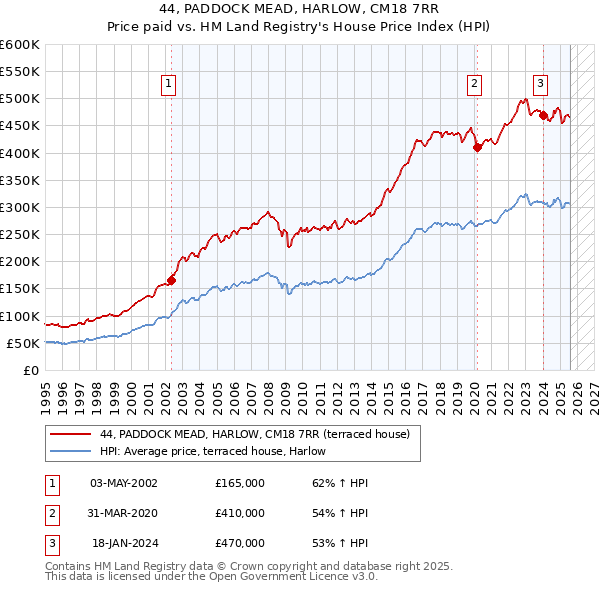 44, PADDOCK MEAD, HARLOW, CM18 7RR: Price paid vs HM Land Registry's House Price Index