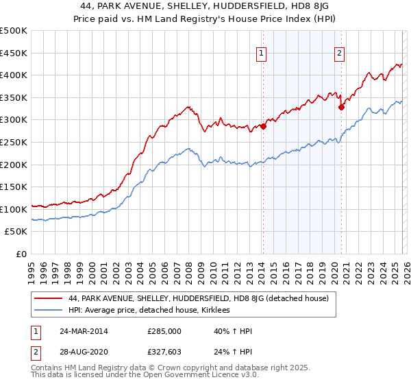 44, PARK AVENUE, SHELLEY, HUDDERSFIELD, HD8 8JG: Price paid vs HM Land Registry's House Price Index