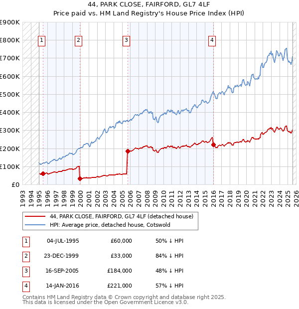 44, PARK CLOSE, FAIRFORD, GL7 4LF: Price paid vs HM Land Registry's House Price Index