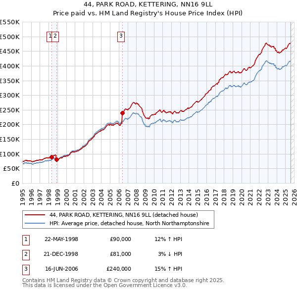 44, PARK ROAD, KETTERING, NN16 9LL: Price paid vs HM Land Registry's House Price Index