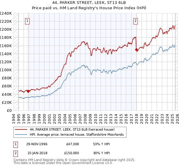 44, PARKER STREET, LEEK, ST13 6LB: Price paid vs HM Land Registry's House Price Index