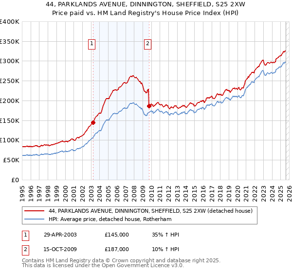 44, PARKLANDS AVENUE, DINNINGTON, SHEFFIELD, S25 2XW: Price paid vs HM Land Registry's House Price Index