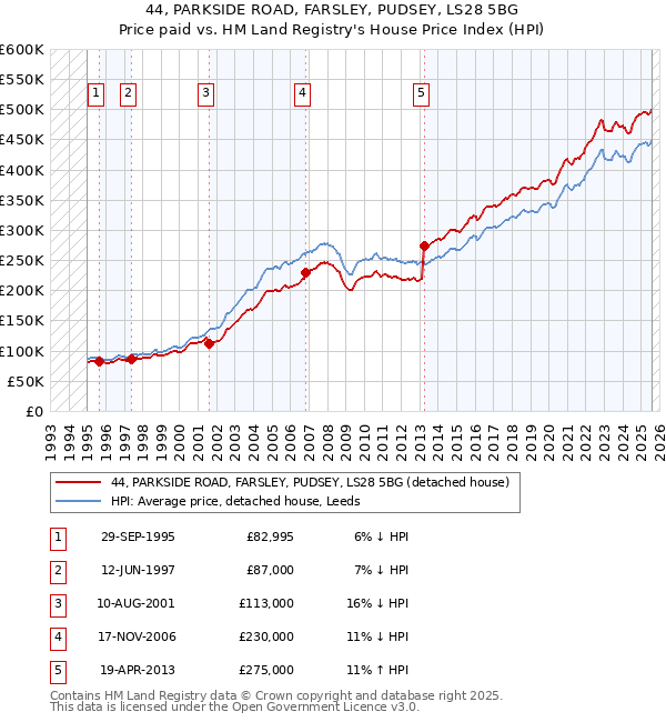 44, PARKSIDE ROAD, FARSLEY, PUDSEY, LS28 5BG: Price paid vs HM Land Registry's House Price Index