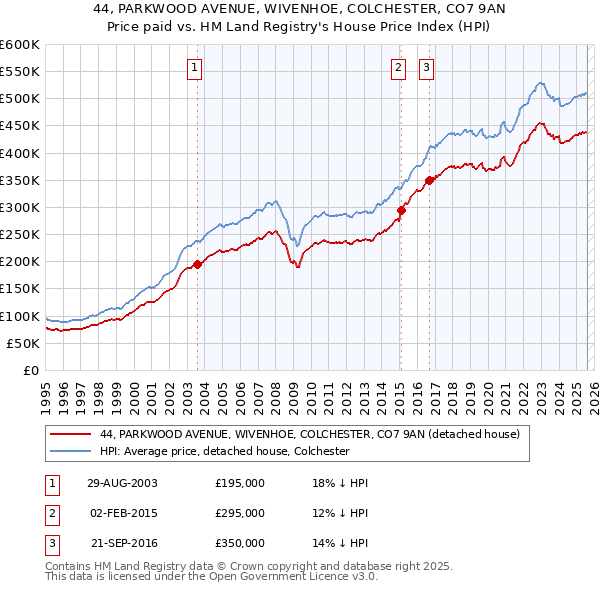 44, PARKWOOD AVENUE, WIVENHOE, COLCHESTER, CO7 9AN: Price paid vs HM Land Registry's House Price Index