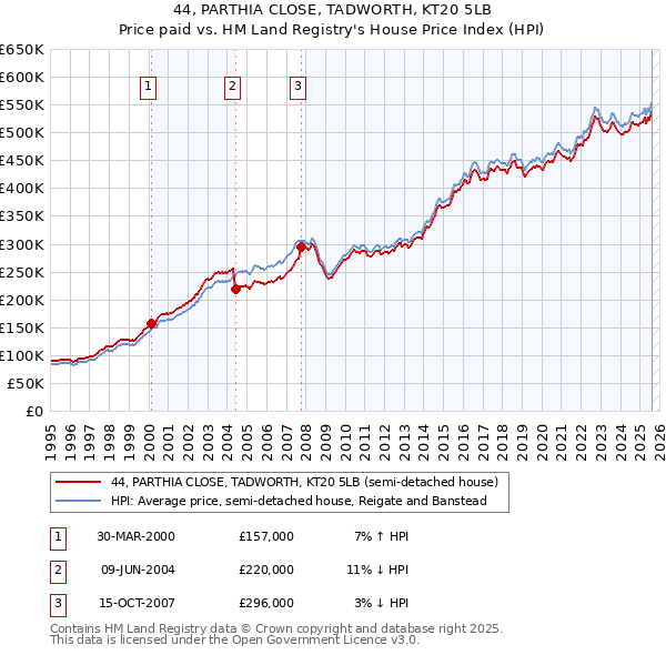 44, PARTHIA CLOSE, TADWORTH, KT20 5LB: Price paid vs HM Land Registry's House Price Index