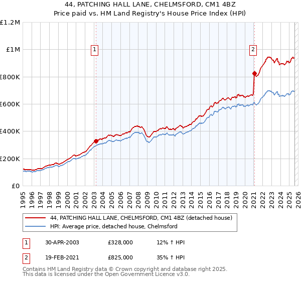 44, PATCHING HALL LANE, CHELMSFORD, CM1 4BZ: Price paid vs HM Land Registry's House Price Index