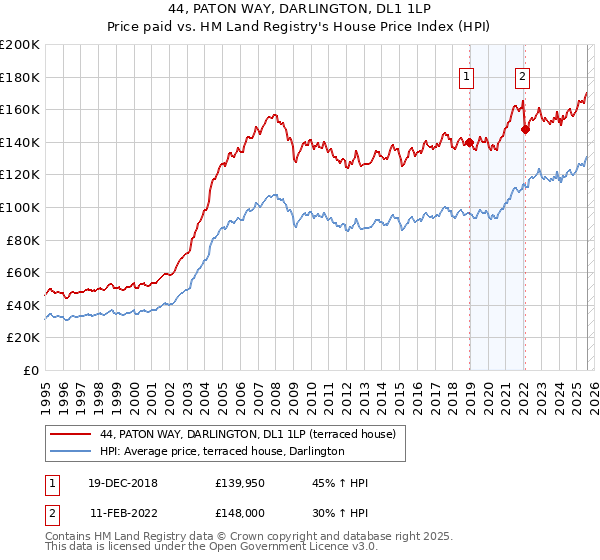 44, PATON WAY, DARLINGTON, DL1 1LP: Price paid vs HM Land Registry's House Price Index