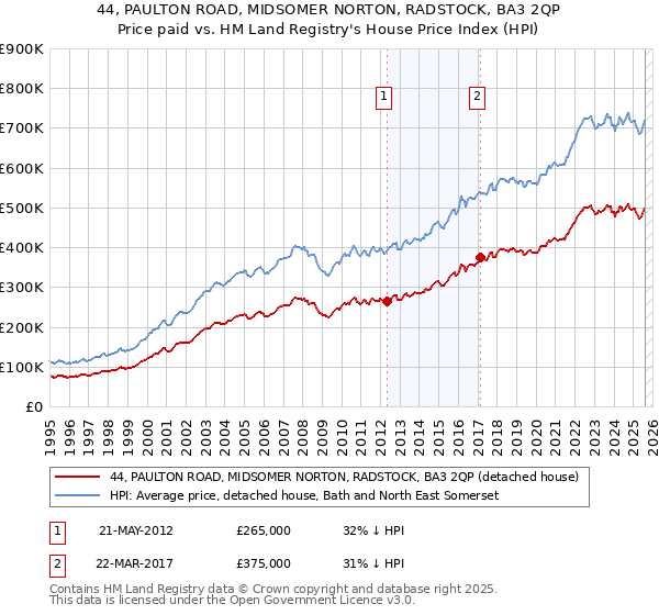 44, PAULTON ROAD, MIDSOMER NORTON, RADSTOCK, BA3 2QP: Price paid vs HM Land Registry's House Price Index