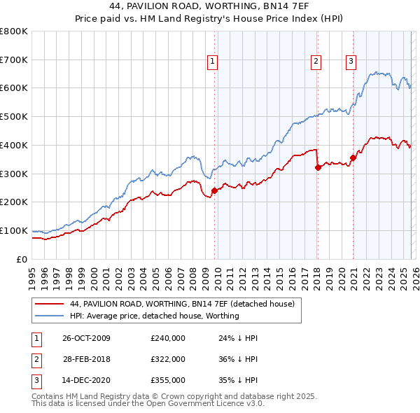 44, PAVILION ROAD, WORTHING, BN14 7EF: Price paid vs HM Land Registry's House Price Index