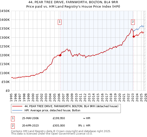 44, PEAR TREE DRIVE, FARNWORTH, BOLTON, BL4 9RR: Price paid vs HM Land Registry's House Price Index