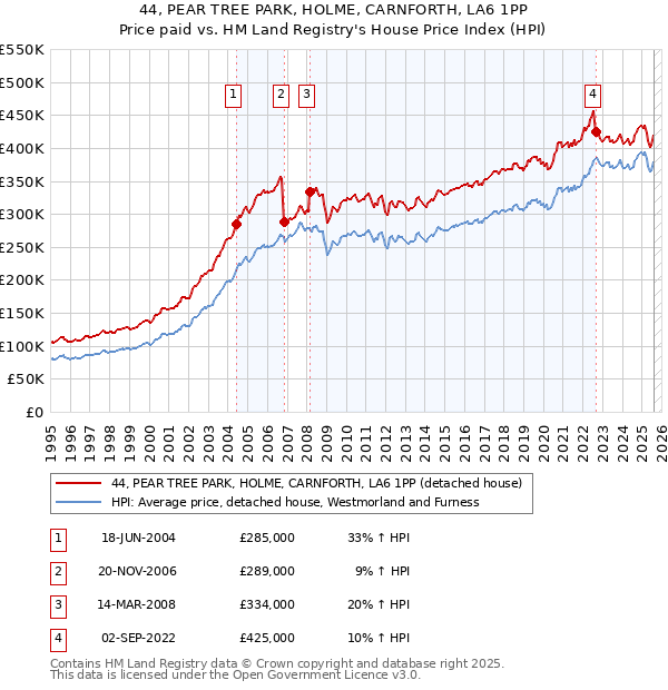 44, PEAR TREE PARK, HOLME, CARNFORTH, LA6 1PP: Price paid vs HM Land Registry's House Price Index